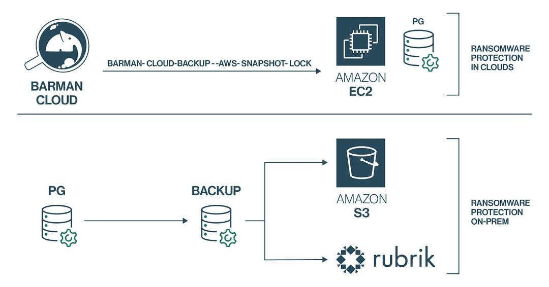 Rubrik integration